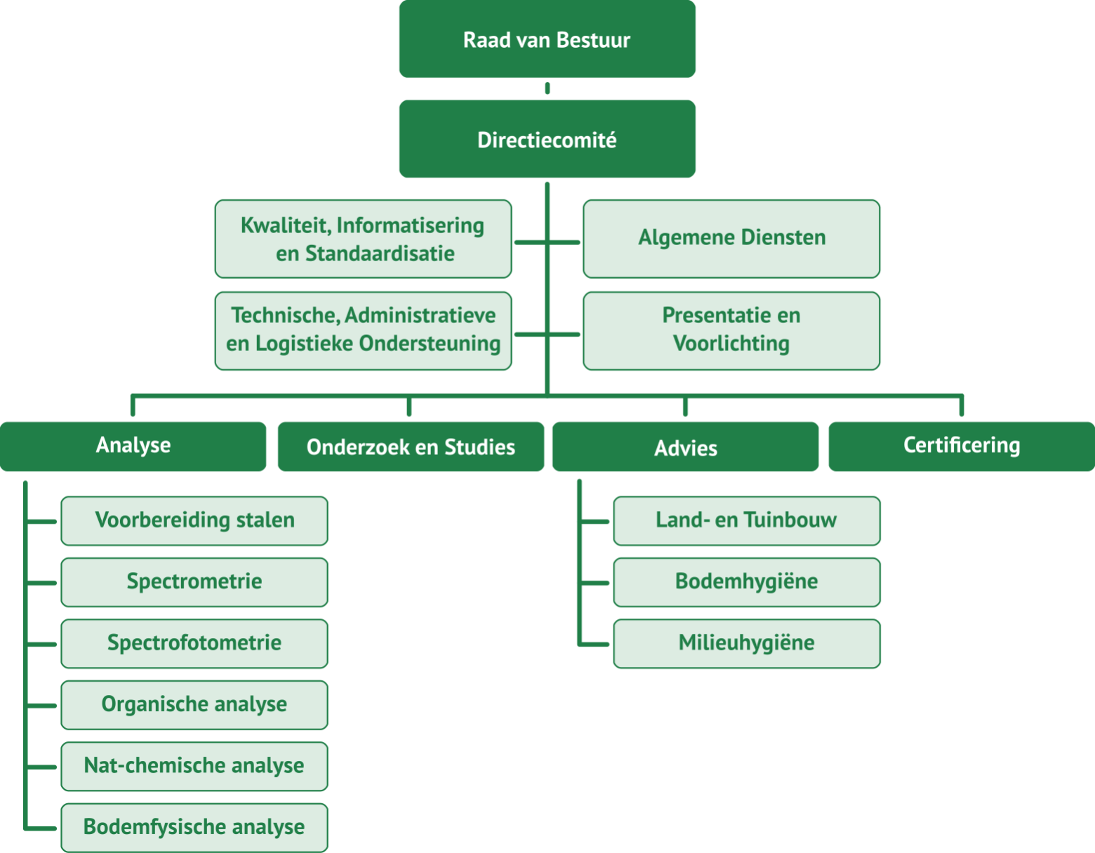 Organogram  Bodemkundige Dienst van België