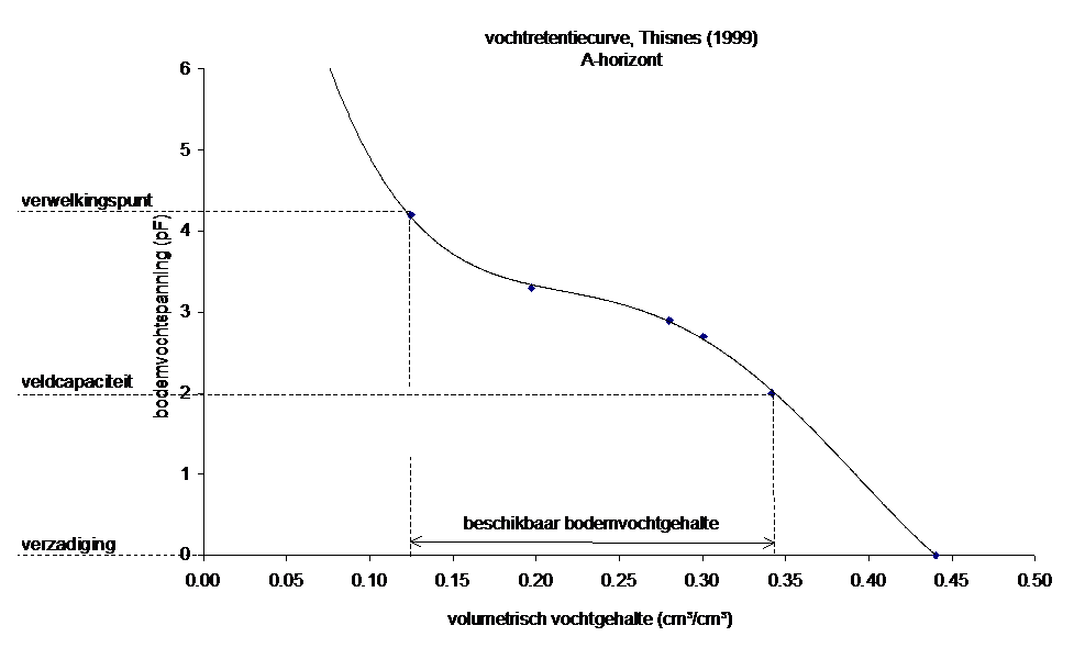 pF-curve